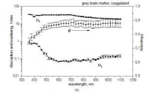 Yaroslavsky AN, Schulze PC, Yaroslavsky IV, Schober R, Ulrich F, and Schwarzmaier HJ, “Optical properties of selected native and coagulated human brain tissues in vitro in the visible and near infrared spectral range,” Phys Med Biol. 47(12), 2059-2073 (2002).
