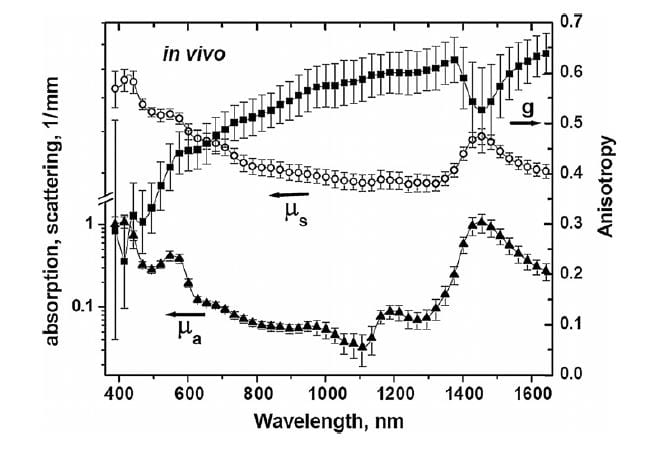 E. Salomatina and A.N. Yaroslavsky. "Evaluation of the in vivo and ex vivo optical properties in a mouse ear model," Phys. Med. Biol. 58, 2797 (2008).