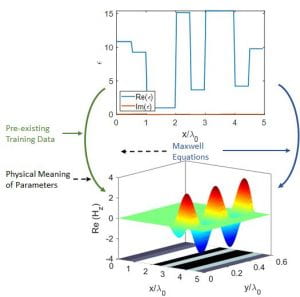 Physics-Guided Machine Learning